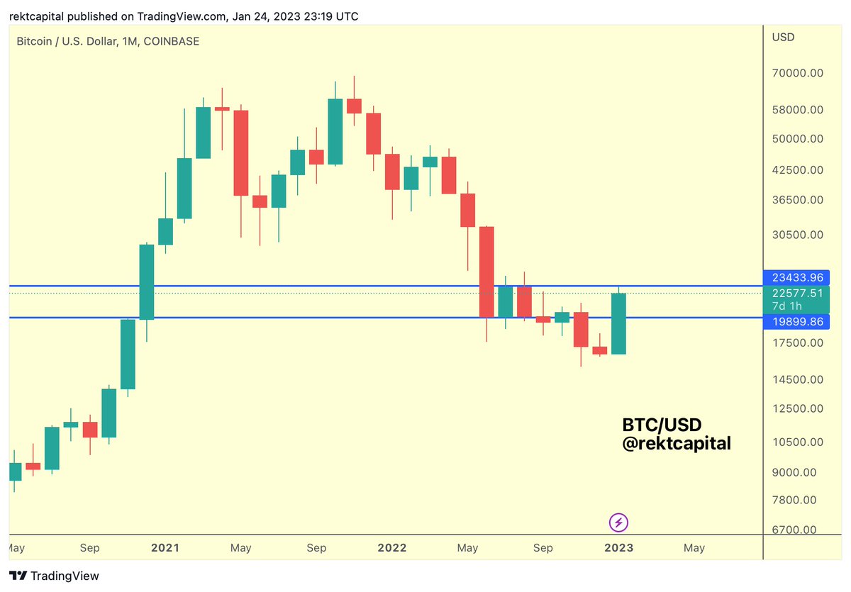 Initial signs of #BTC rejection from the ~23400 resistance Monthly Close  still a few days away to confirm whether BTC will create a home within this  blue-blue range for the coming weeks $