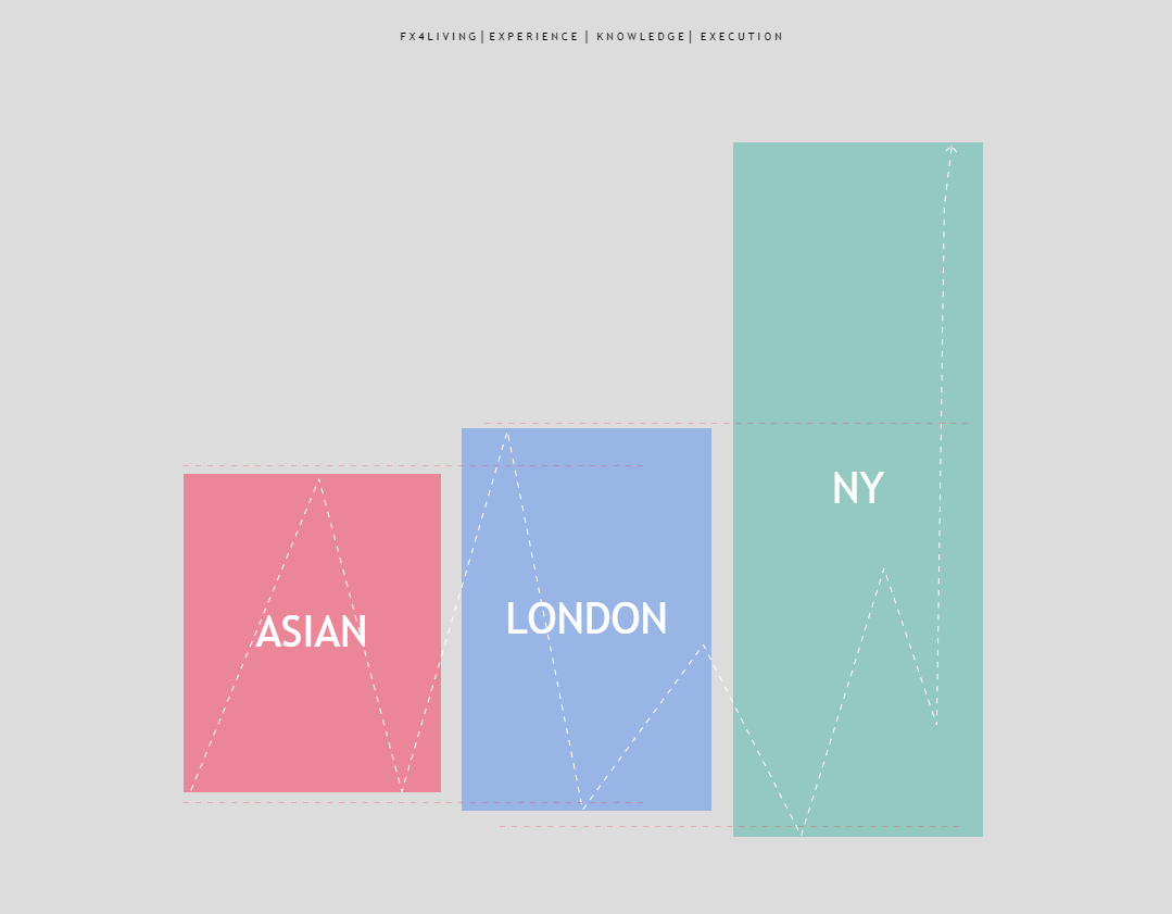 fx4_living's tweet image. Classic Session Box Setup Asian, London, NY
#ICT #BoxSetup #AsianSession #LondonSession #NySession #ForexTrading #Gold #SMC