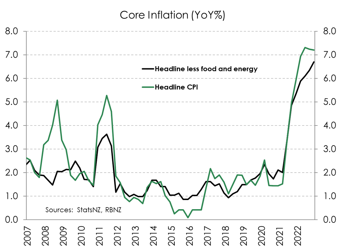kiwieconomics's tweet photo. Peak inflation means peak interest rates. We expect the RBNZ to deliver a 50bp hike in Feb, a step back from the outsized 75bp signalled. We have seen more than enough to justify a reduction in the pace and extent of future rate rises. We see a move to 5% https://t.co/pUfTAwxiY6 https://t.co/fFOeY5yayQ