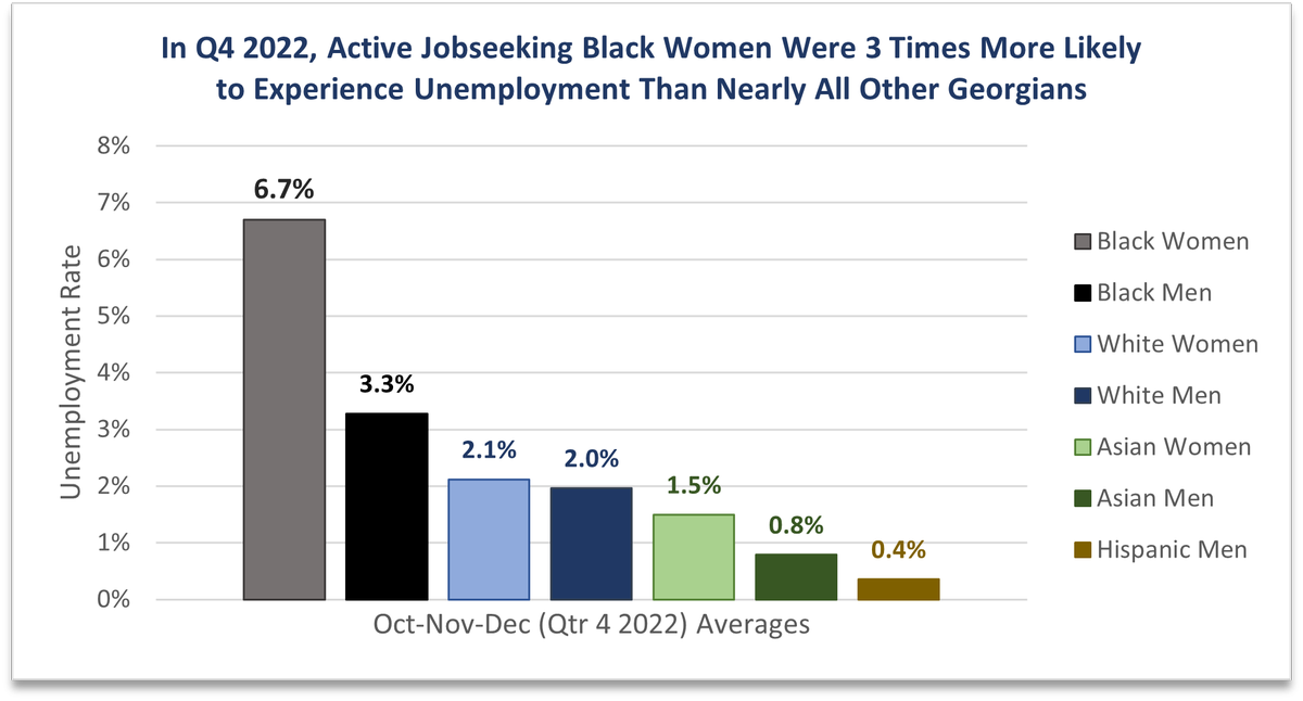 KhalfaniRay's tweet photo. 1st #StateJobsDay of 2023! GA continued overall, but slower, jobs growth, consistent w/ data showing hiring remains 4X that of layoffs. But heavy disparities w/in GA's 3% jobless rate & stagnant barriers to LF reentry are screaming for policy solutions w/ a racial equity focus. https://t.co/KidX9B2JZx