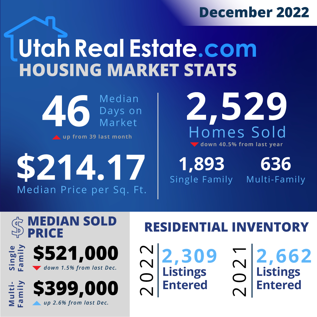 gomared's tweet image. Market stats for the Utah state on December 2022.