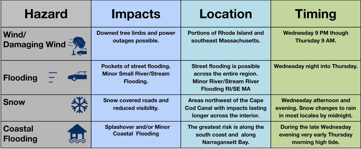 MassEMA's tweet image. Roads are still slick from Monday’s snow &amp;amp; trees/limbs are already under pressure, so be prepared for a slow commute home &amp;amp; possible power outages🔦 🔌 
Check out this @NWSBoston graphic for hazards &amp;amp; where/when to expect them tomorrow #MAsnow #ReadyMA #winterweather