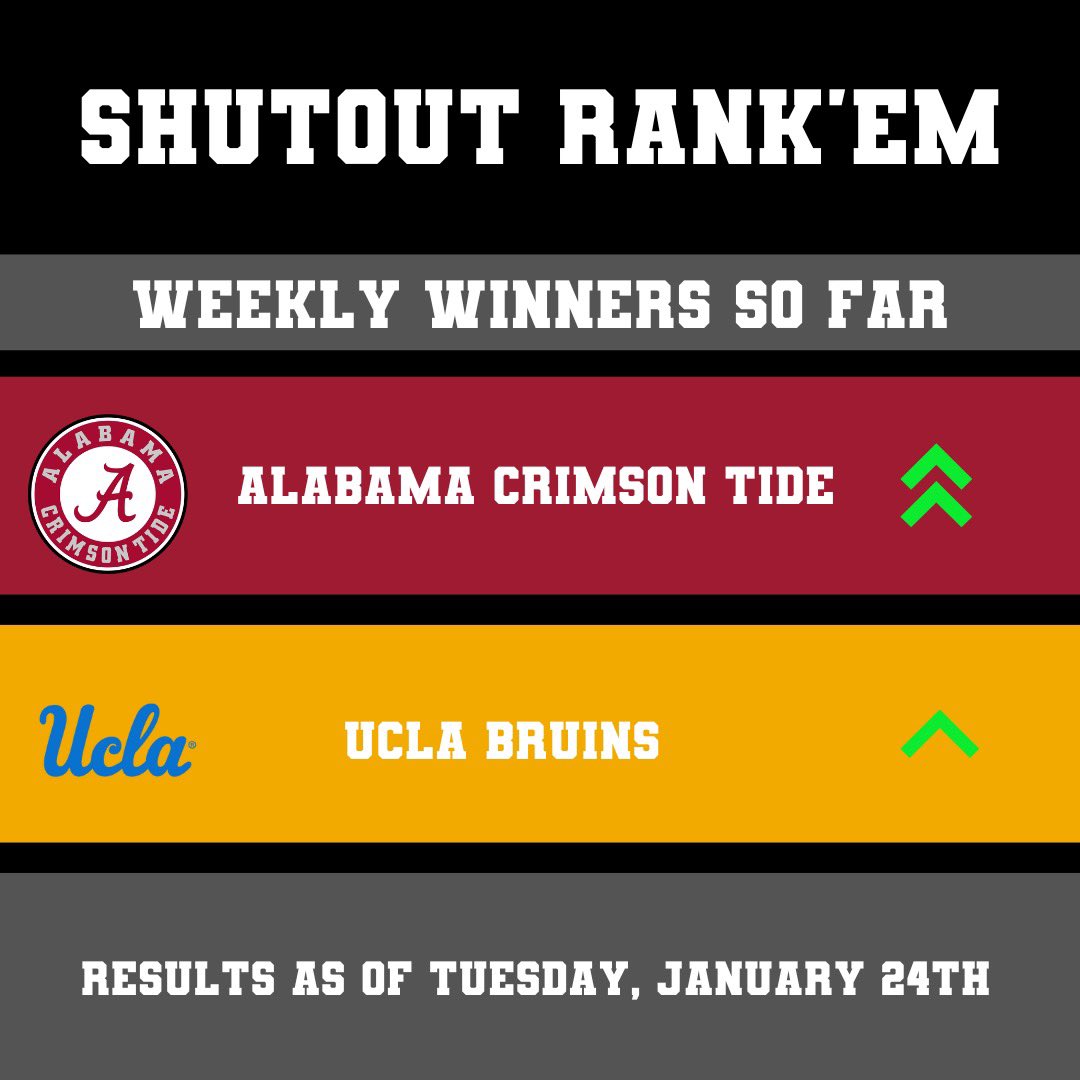 NCAAShutout's tweet photo. Here are our users’ weekly winners and losers so far in Rank’Em!
Who do you want to see climb the Shutout Top-25 next week?
#CollegeBasketball #Top25 #CollegeMBB https://t.co/nXnaqC86mU