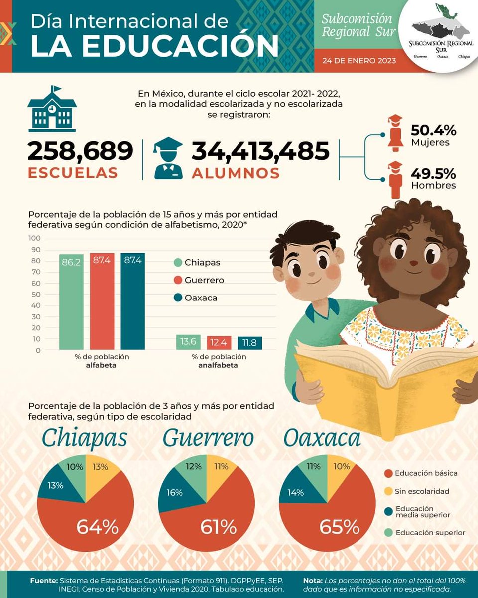 CoespoGro's tweet photo. En el marco del Día Internacional de la #Educación, 📚 la Subcomisión Sur, comparte la infografía referente a este tema en los estados de #Chiapas, #Oaxaca y #Guerrero.
#SubSur #InfoSur https://t.co/xFrNot3D4y