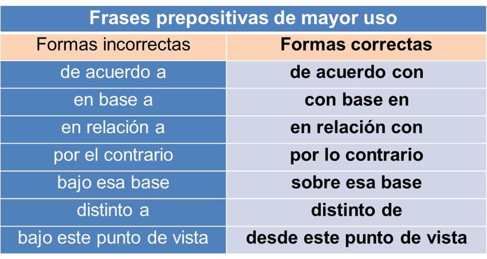 diegogaleana's tweet photo. Frases prepositivas ✍🏻📝
Formas incorrectas y correctas ❌✔️ https://t.co/Z9a44J7MlG