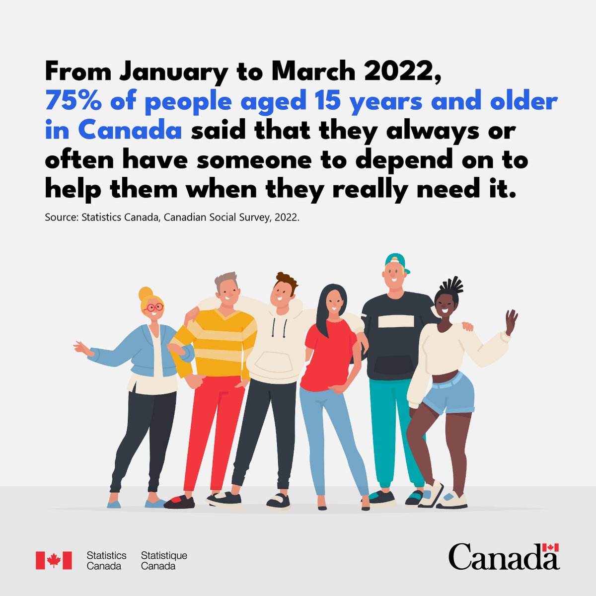 Sometimes, just chatting with a friend about how we’re feeling can help our #MentalHealth. In Canada, three out of four people said they always or often have someone to count on: www150.statcan.gc.ca/n1/daily-quoti…. #BellLetsTalk
