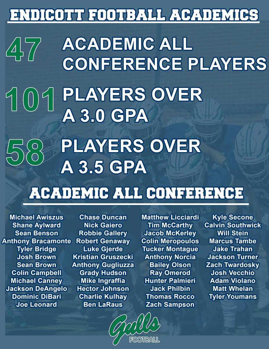 BACK 2 BACK‼️ <a href="/EndicottFB/">Endicott College Football</a> has a conference leading 47 Academic All- Conference players‼️
#BeachBall🏈🐦🏖️  #BeachHou23