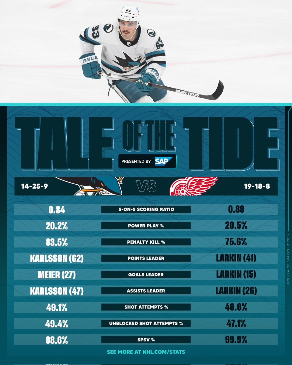 Sharks_VAVEL's tweet photo. 📊Estadísticas y 🔢 Números de @SanJoseSharks y @RedWings_VAVEL previos al partido de esta noche
#NHLesp #SJSharks #LosTiburones #SJSvsDET #RedWings #NHL https://t.co/tXai60ie37