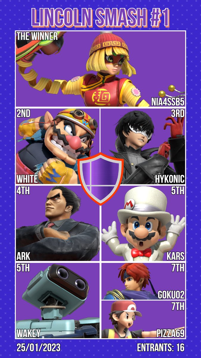 Swandive Events (@swandiveevents) on Twitter photo The Revival of Lincoln Smash has concluded! Well done to <a href="/Nia4ssb5/">Nia</a> for his first place victory.
2- <a href="/aaronwhiteeee/">BBG | White</a>
3- <a href="/Hykonic/">Hykonic</a>
4- <a href="/LSB_ArK/">ArK</a>
5- @LSB_Kars <a href="/Wakey_24/">Thomas D. Wakefield 🎮📑</a>
7- <a href="/hahahahaani/">haani :3 they/them</a> <a href="/69pizza_/">Larry</a>
Thanks to all who came🛡️
Sign ups to next week are live in the tweet below⤵️ The Revival of Lincoln Smash has concluded! Well done to <a href="/Nia4ssb5/">Nia</a> for his first place victory.
2- <a href="/aaronwhiteeee/">BBG | White</a>
3- <a href="/Hykonic/">Hykonic</a>
4- <a href="/LSB_ArK/">ArK</a>
5- @LSB_Kars <a href="/Wakey_24/">Thomas D. Wakefield 🎮📑</a>
7- <a href="/hahahahaani/">haani :3 they/them</a> <a href="/69pizza_/">Larry</a>
Thanks to all who came🛡️
Sign ups to next week are live in the tweet below⤵️