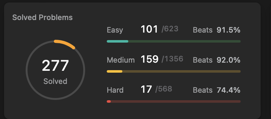 rohangarg_98's tweet photo. I don't think anyone here cares, but I have now solved over 277 leetcode problems! https://t.co/JWrrM3WCYT