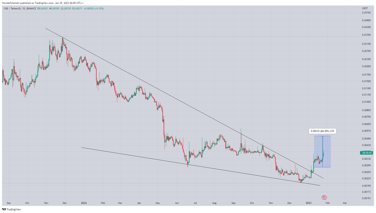 WorldOfCharts1's tweet photo. $Ckb
Moving As Expected 85% Profit So Far
#Crypto #Ckb #Ckbusdt #Ckbcoin https://t.co/UINsTUIUkE