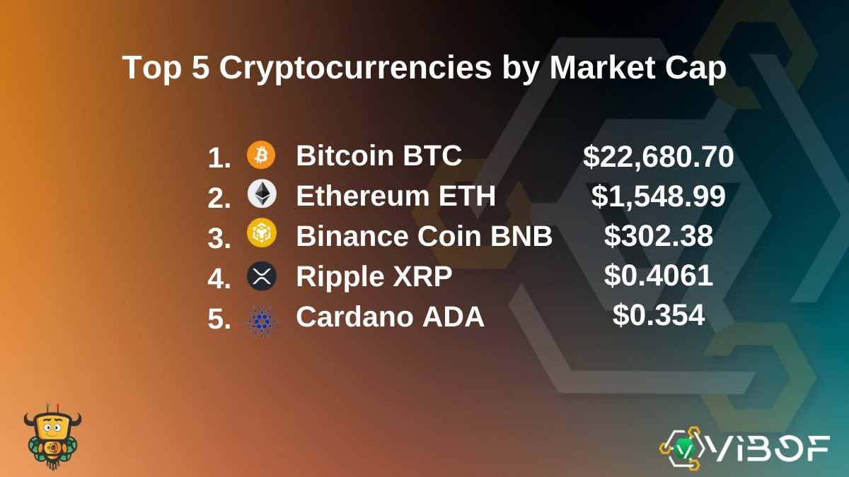 VibofTurkiye's tweet photo. 📈Piyasa değerine göre geçen haftanın  en iyi 5 kripto parası

#vibof #vbf #btc  #eth #bnb     #xrp #ada https://t.co/vPkavJWzE9