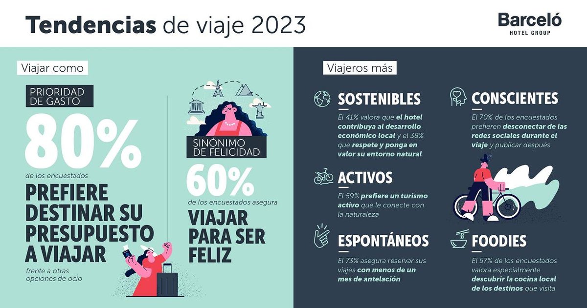 jimmypons's tweet photo. Según estudio d @barcelohoteles los clientes buscan un turismo más consciente y sostenible. El 70 % quiere desconectar de las redes sociales durante su viaje. Algo que venimos diciendo desde hace 5 años con @MFTDestinations https://t.co/OpmkDc27bt #mindfultraveldestinations https://t.co/CchudR0lMu