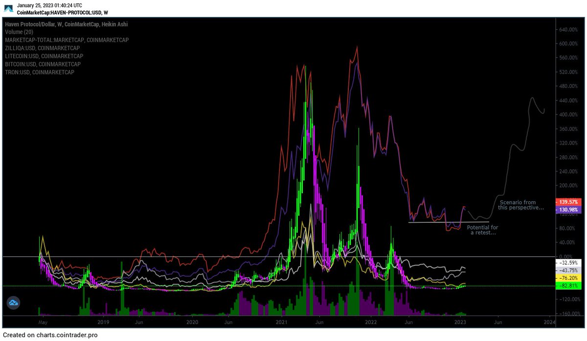 FerrisBSessions's tweet photo. Toying a scenario around on #CoinTrader with some #XHV $XHV comparable #TotalCryptoMarketCap, $Zil, $BTC, $LTC & $TRX. Interestingly #HavenProtocol offers greatest USD return potential. ALL follow general TMC led by king #Bitcoin.
(thanks to @USDTimeTraveler for reference). https://t.co/F1Vzv9Q5xT