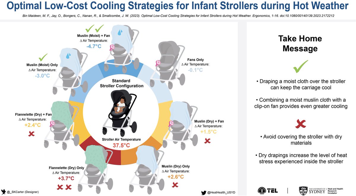 James Smallcombe (@smallcombe2) on Twitter photo An infographic summarising our recent infant stroller cooling strategies study.
A big thanks to <a href="/_SKCarter/">Sarah Carter</a> for the graphic design.
<a href="/HeatHealth_USYD/">Heat and Health Research Incubator</a> <a href="/ollie_jay13/">Ollie Jay</a> <a href="/BongersCoen/">Coen Bongers</a> An infographic summarising our recent infant stroller cooling strategies study.
A big thanks to <a href="/_SKCarter/">Sarah Carter</a> for the graphic design.
<a href="/HeatHealth_USYD/">Heat and Health Research Incubator</a> <a href="/ollie_jay13/">Ollie Jay</a> <a href="/BongersCoen/">Coen Bongers</a>