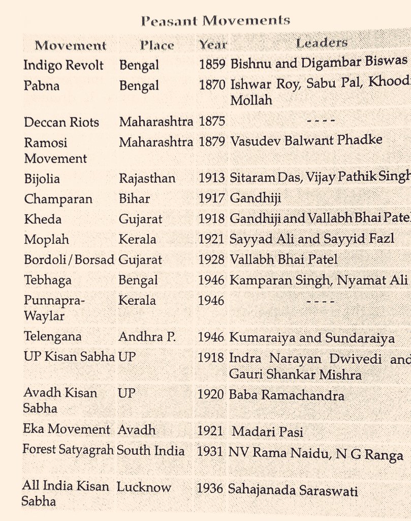 Peasant Movements
#upsc #bpsc #ptfact