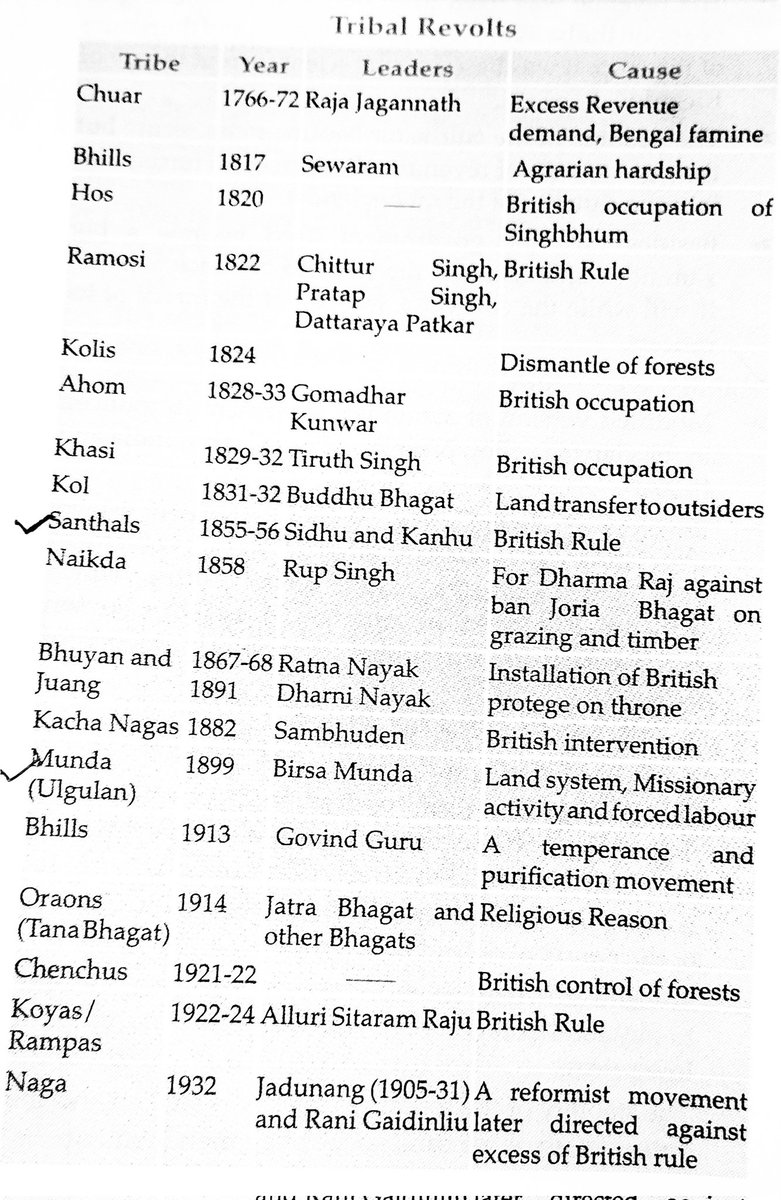 Tribal Revolts
#upsc #bpsc #ptfact