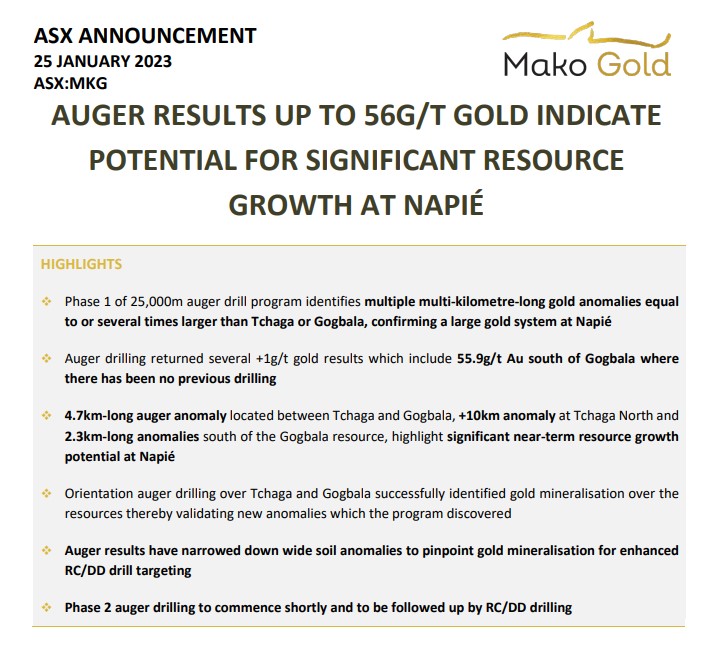 CreativeMurdock's tweet photo. $MKG #ASX 🇦🇺 AUGER RESULTS UP TO 56G/T GOLD INDICATE POTENTIAL FOR SIGNIFICANT #GOLD SYSTEM AT NAPIÉ @MakoGoldLtd 😎👍🎯💰 

Phase 1 of 25,000m auger drill program identifies multiple multi-kilometre-long #gold anomalies several times larger than #Tchaga or #Gogbala DYOR 🔥🔥 https://t.co/K669OeTUH0