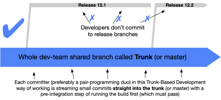 groogs's tweet photo. @ArtemGrunin @housecor Literally that says each developer commits to straight to trunk.

Unless you're talking scaled TBD.. which is option 1. https://t.co/wAlNMkeuX9