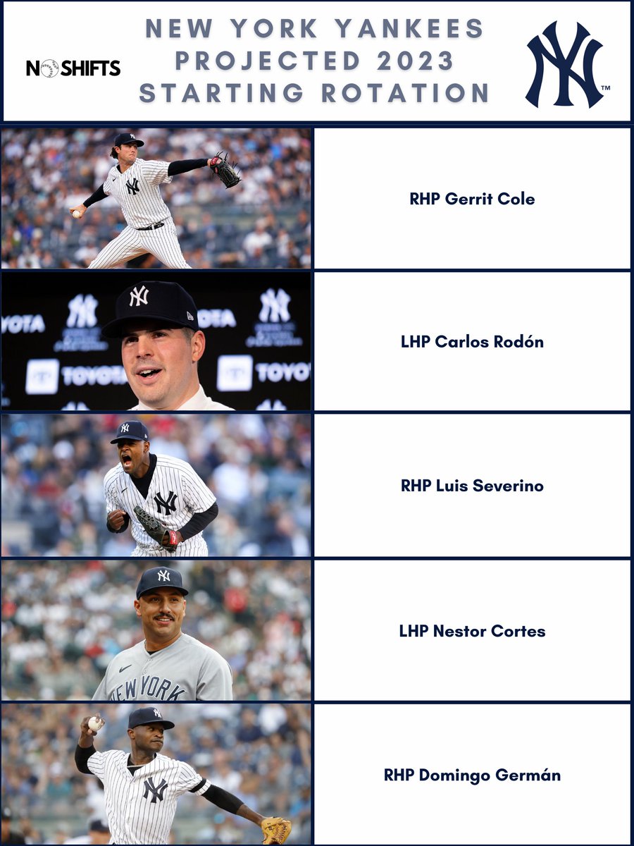 The Yankees’ starting rotation has the potential to be the best rotation in Major League Baseball. Led by ace Gerrit Cole, he’s projected to be excellent once again in 2023 with a 3.20 ERA with 200 innings pitched. Newly signed Carlos Rodon, who would be the #1 starter on most te https://t.co/zzY3SrKNAs