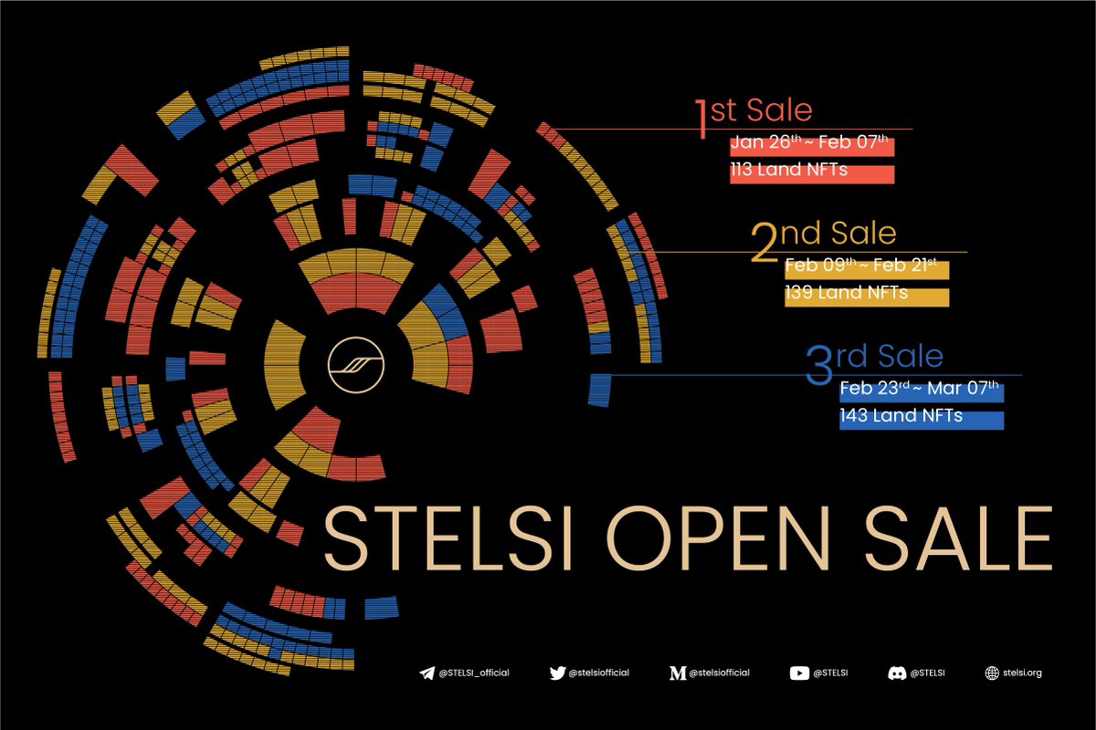 #STELSI #Hola #NFT #OpenSeaNFT #Opensale #Publicsale🔥

📣STELSI OPEN SALE Starts on January 26th!

🏝️Total supply : 395 Land NFTs

🗓 Sale Period
1⃣ Jan, 26 ~ Feb, 07
2⃣ Feb, 09 ~ Feb, 21 
3⃣ Feb, 23 ~ Mar, 07

📍Learn more: bit.ly/3wu7L7a