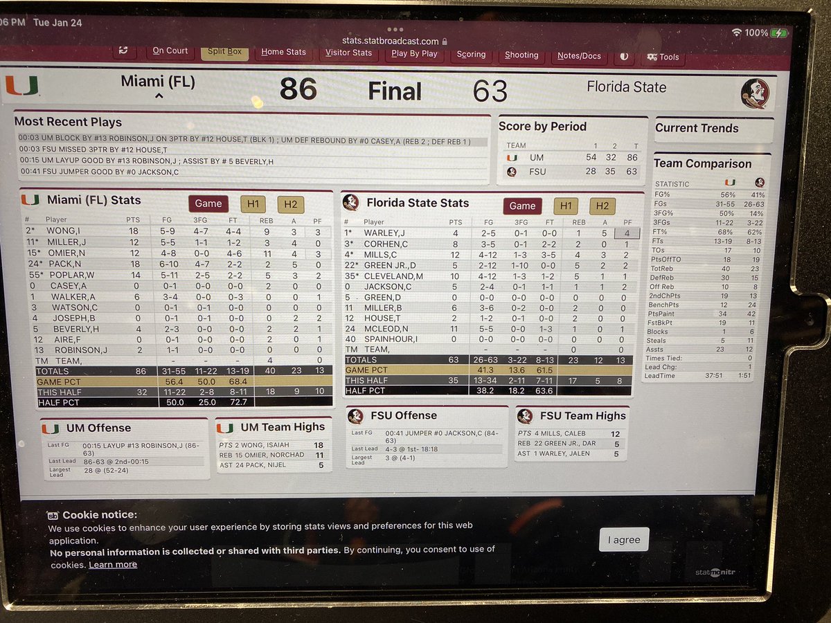 canesvoice's tweet image. Holy smoke a Hurricane hit Tallahassee @CanesHoops win 86-63 over FSU