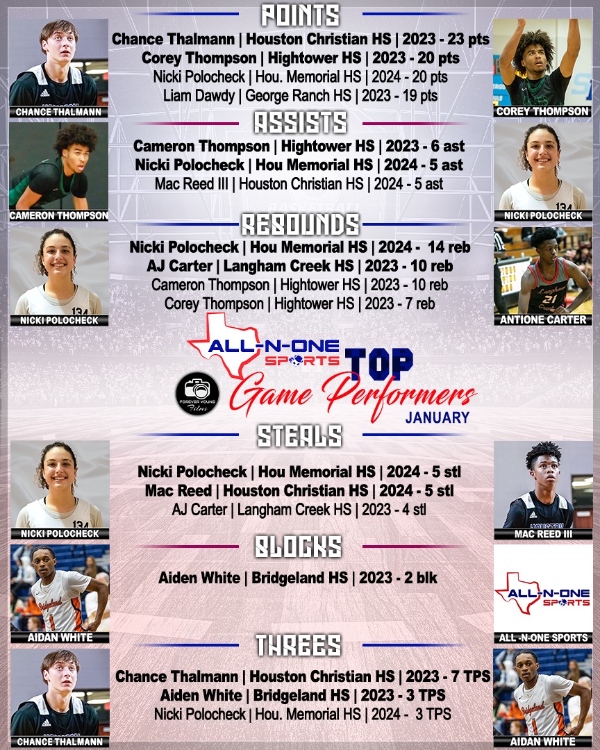 AllNOneSports1's tweet photo. @AllNOneSports1 TOP PERFORMERS 

@CThalmann426 @ARxckstar @NPolocheck @corey_thompson0 @Cam_thompson05 @MacReedJr @liamdawdy12 @the_AjCarter 

@4YFilms @Extraeyesmedia @fbheraldsports @vypehouston @HHS_Boys_Bball @77024Basketball @HCHSAthletics @TxTakeover_Ned @NYCHoopsnball https://t.co/H0i6o7EVH9