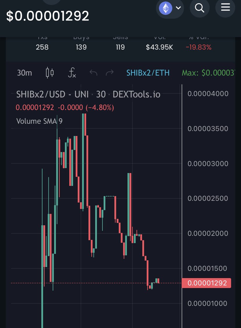 BuffaloShill's tweet photo. @EatPrintRepeat #SHIBx2 primed for send off the double bottom. Low cap and dev has burned over 7% of supply ๐๐ https://t.co/ftfWvXAedZ