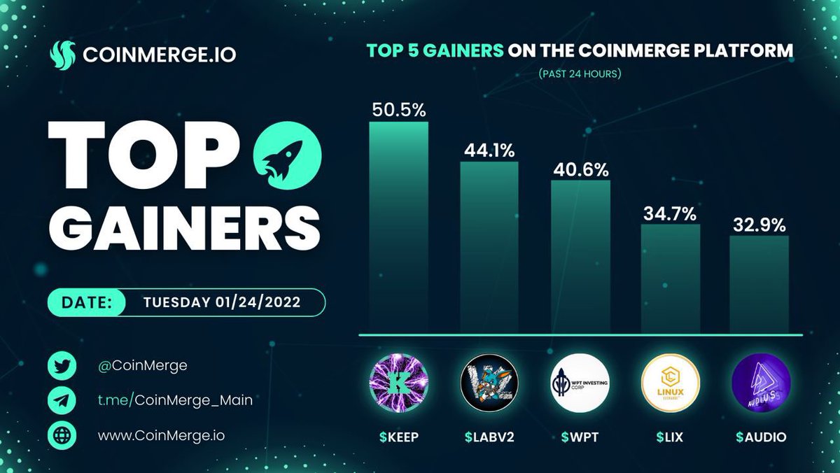 coinmerge's tweet photo. 💥 https://t.co/qi3M4xmWuK Top Gainers!
🚀 @keep_project $KEEP
🚀 @LABCommunityOfc #LABV2
🚀 @WarPigsToken $WPT
🚀 @LINUX_LIX $LIX
🚀 @AudiusProject $AUDIO
https://t.co/qi3M4xmWuK | Welcome To DeFi https://t.co/XxJ70kSYdq