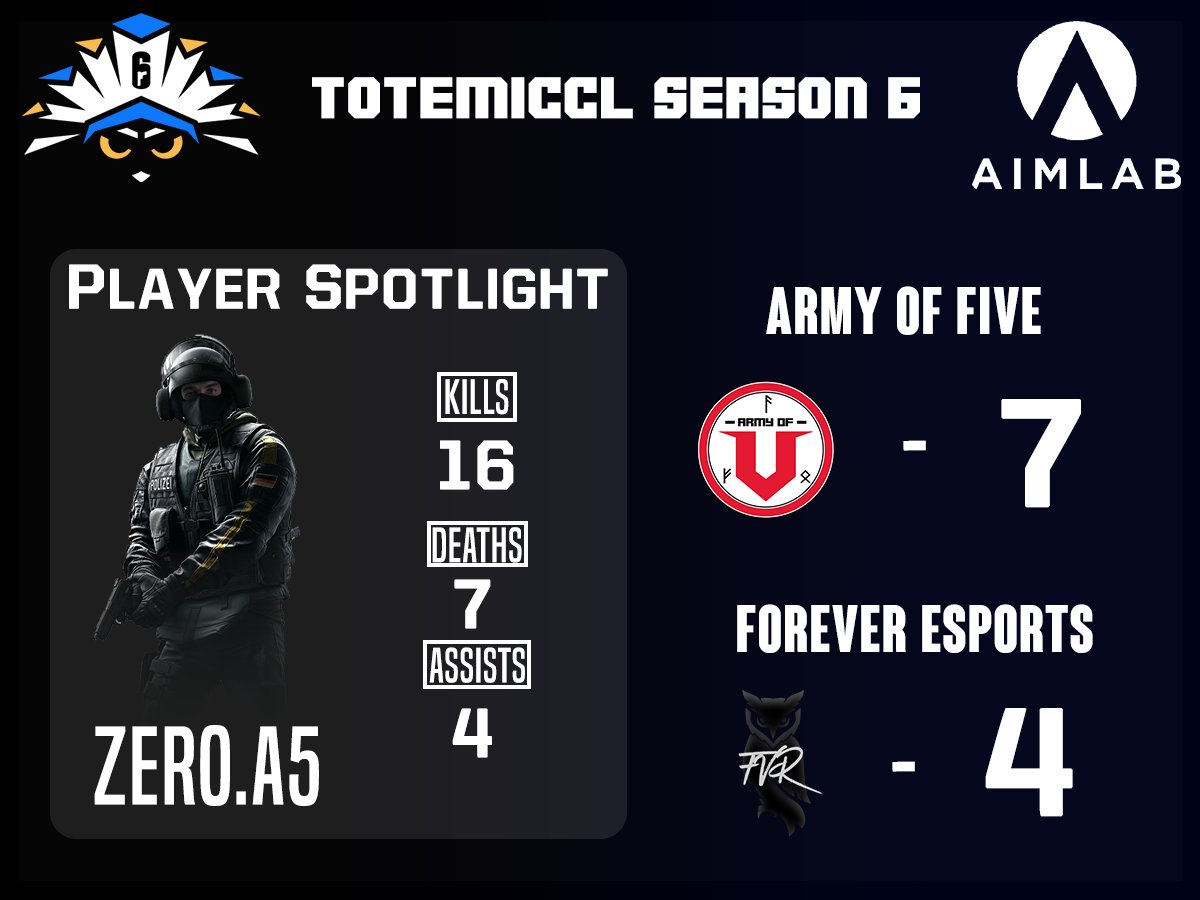 Our first game of the season has concluded with <a href="/Army_of_Five/">Army of Five</a> taking the win 7-4 over @OfficialFvr