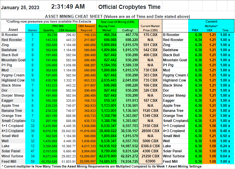 CoffeePoweredW's tweet photo. Looks like we have an overall increase in Asset Mining requirements today... just a little
for your daily up-to-date Asset Mining Requirements Calculations you can check the @cb_tools_bot Telegram Bot
#Cropbytes #CBX #PlayToEarn #AssetMining #FarmOnCropbytes https://t.co/dyvkcyryV0