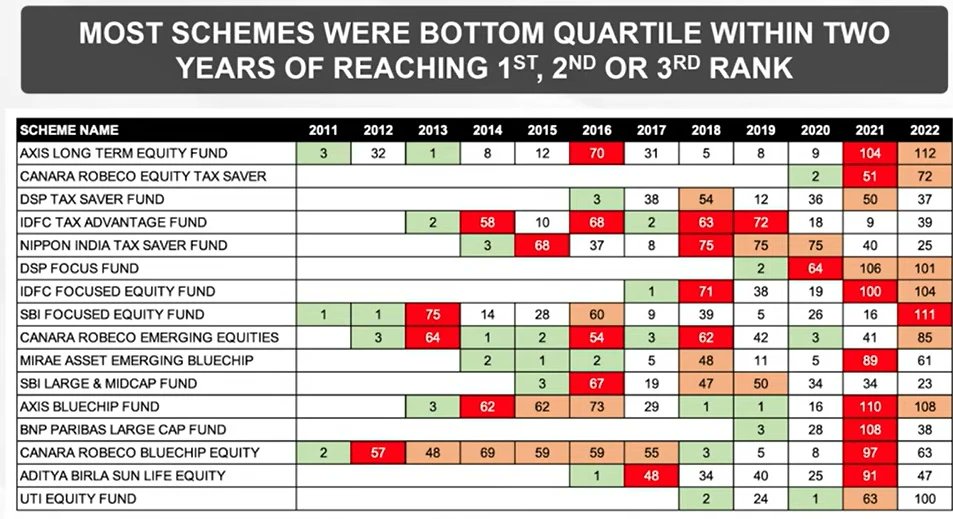 bemoneyaware's tweet photo. Past performance is no guarantee of future results
And yet, tens of thousands of #mutualfund investors operate under the powerful grips of outcome #bias.
So, in 50% of the cases, the top #performers dramatically #underperformed in the very next year of observation. https://t.co/ndsaKgtTpS