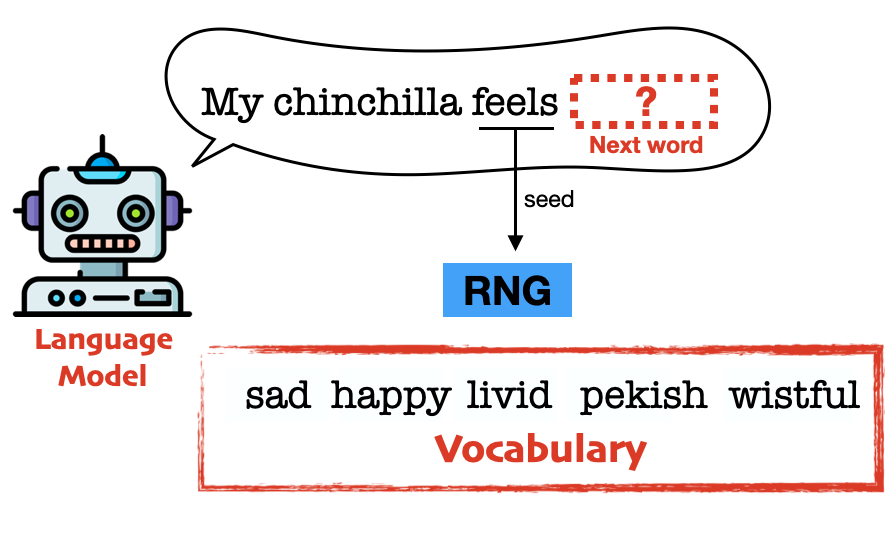 Goldstein on Twitter: "Language models generate text one token at a time. Each token is selected from a “vocabulary” with about 50K words. Before new token is generated, we imprint