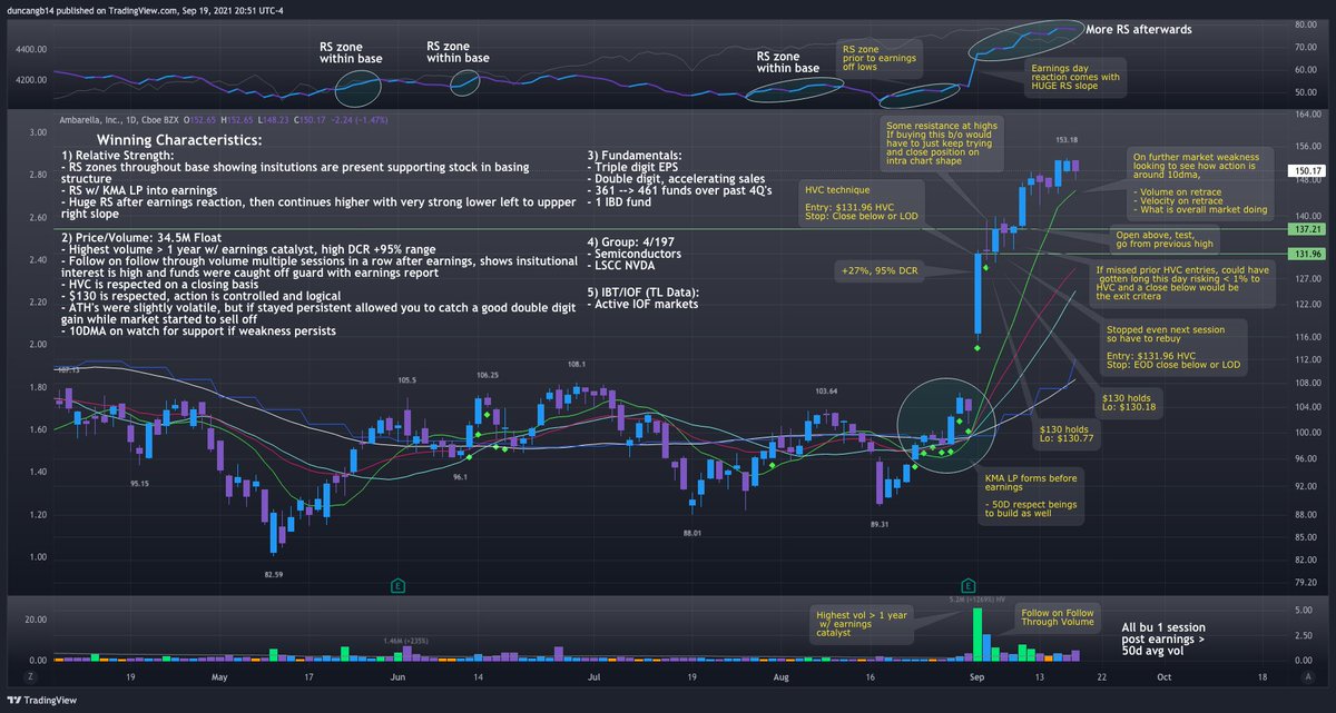 GregDuncan_'s tweet photo. It's crucial to study high-volume gappers from the past if you want to catch ones in the future. 

This $AMBA chart is a great model for what a gap-up + HVC entry should look like. 

I note a ton of the #WinningCharacteristics below 👇 https://t.co/uqRkk5Fwe5