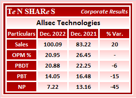 tenshares's tweet image. Allsec Technologies

#Allsec  
#Q3FY23 #q3results #results #earnings #q3 #Q3withTenshares #Tenshares