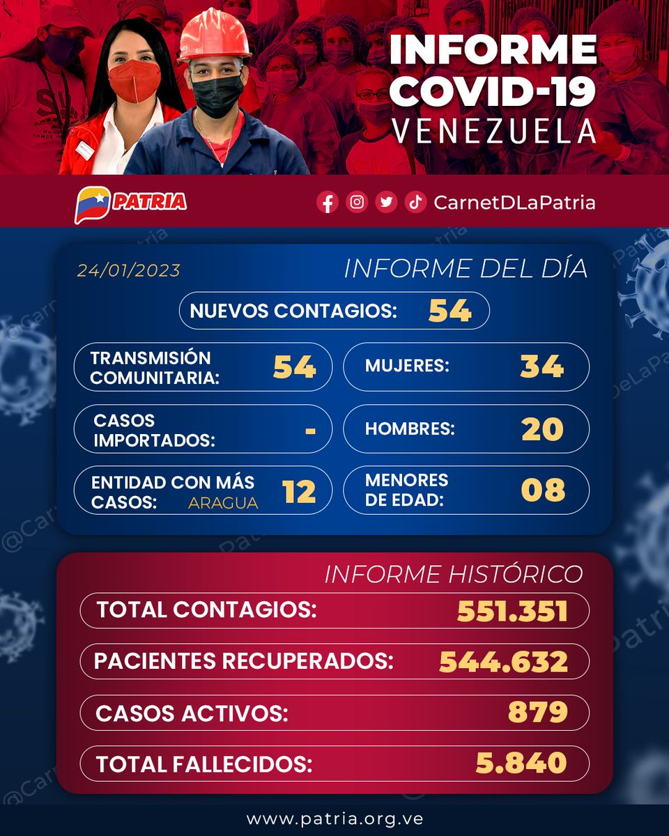 CarnetDLaPatria's tweet photo. #ATENCIÓN El #SistemaPatria y el #CarnetDeLaPatria te compartimos el informe del COVID-19 del #24Ene.

¡No bajemos la guardia, el virus no se ha ido, cuida tu salud y la de tu familia! 

#CelacEsPatriaGrande https://t.co/bVwtC01KlF