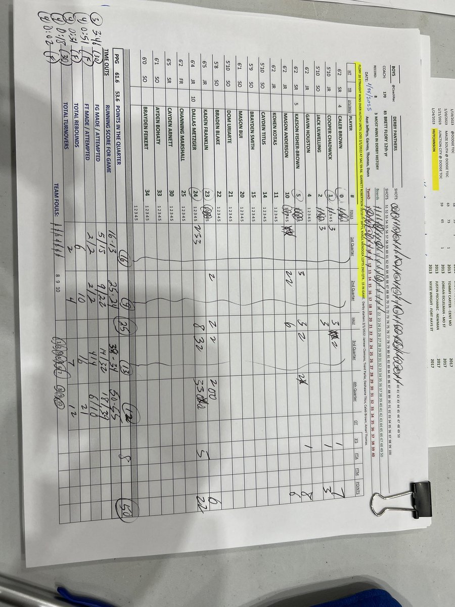 CoachNac's tweet photo. Hutch 55
Derby 50 F
Dauntay King 24pts for Hutch. 
Hutch now 12-0 on the season. https://t.co/2DeVXOFK73