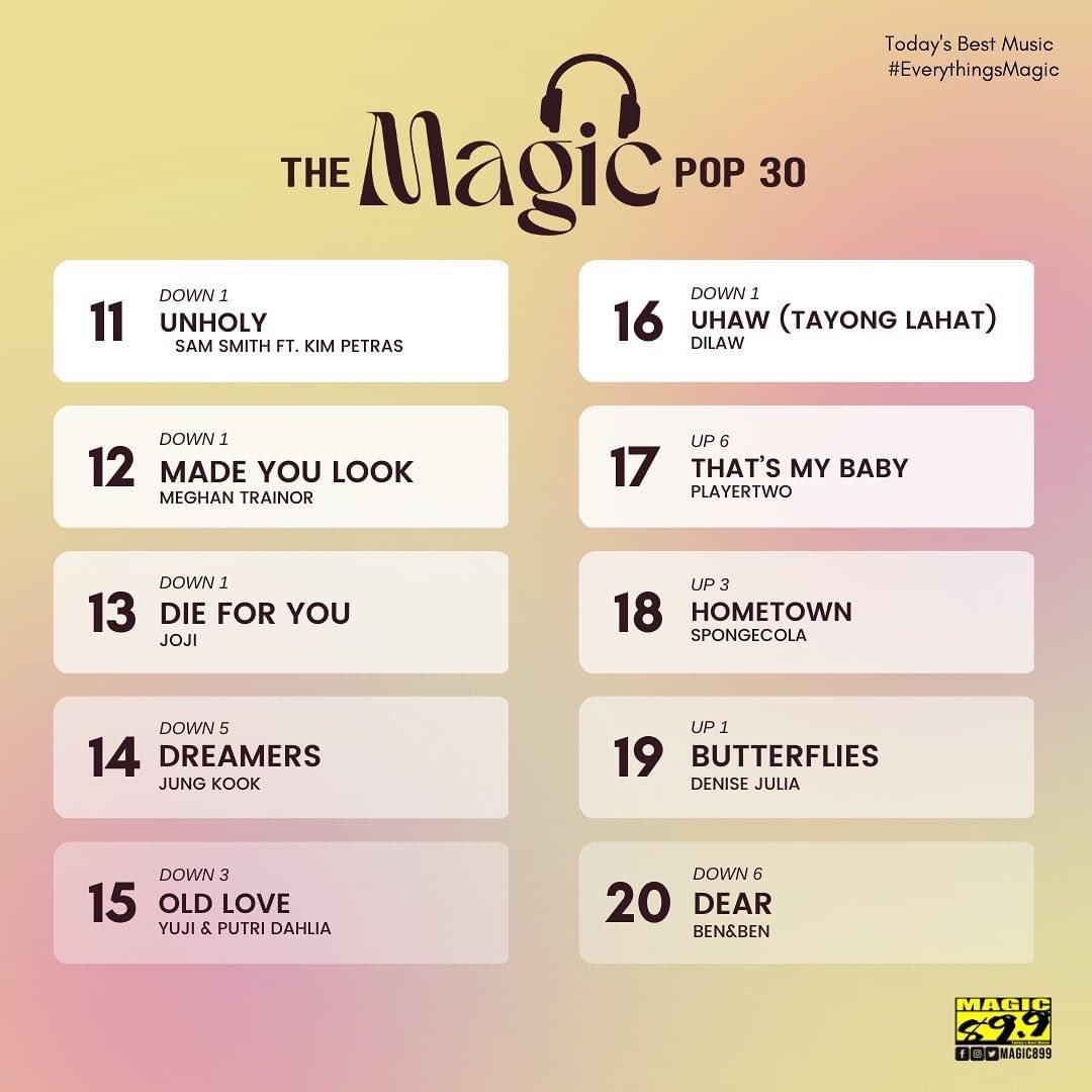 SpongeColaPH's tweet photo. We are number 18 this week!!! Auuuuuu!🐺 Keep on requesting for HOMETOWN! Tag @ Magic899 with the hashtag #MagicPop30! https://t.co/9cUcKXU7d8