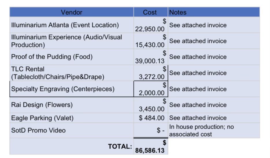 ThinksSpeaks's tweet photo. This frivolous spending is a slap in the face to “stakeholders”. What is wrong with you @BOEAPS ? Your Superintendent @DrLisaHerring is out of control. An $86K dog and pony show is totally unacceptable. https://t.co/7HDlNa4YQz