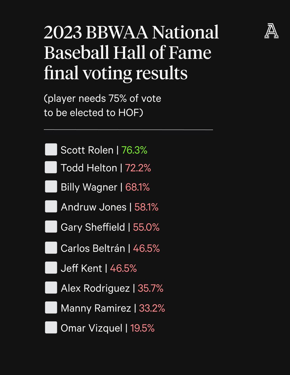 SimonSaysScott's tweet photo. @TheAthletic @Burgatron13 All of these guys should be in the HOF lol…MLB is destroying a generation of fans and their children https://t.co/pxIpnV4eCt