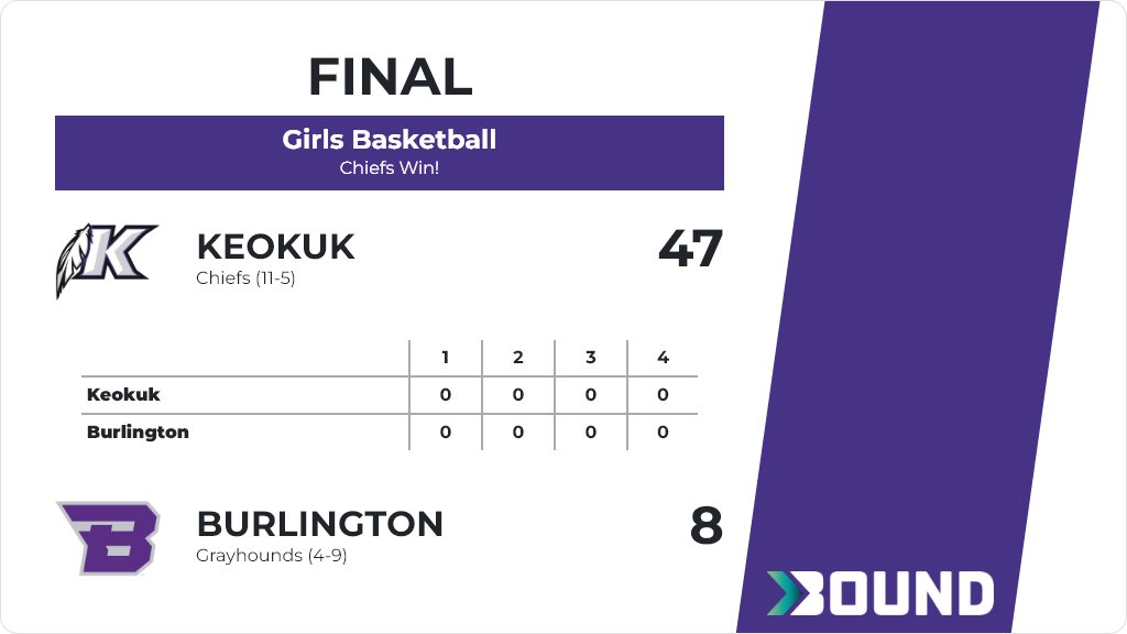Girls Basketball (Varsity) Score Posted - Keokuk Chiefs defeat Burlington Grayhounds 47-8. gobound.com/ia/ighsau/girl…