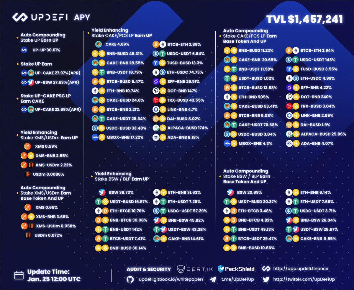 Today's APR &amp; TVL💥💥💥

#UpDeFi #DeFi #Crypto