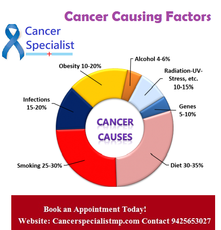 oncologist_bpl's tweet photo. Here are common cancer causing factors you must know! 
Dr. Atul Kumar Samaiya 
MBBS, MS. DNB, MRCS, EBSQ
Senior Cancer Surgeon 
Bansal Hospital Bhopal
Contact: 9425653027
Website: https://t.co/D2jm3uhxKV
#cancer #cancercure #cancersurgery #cancersurgeon #dratulsamaiya #bhopal https://t.co/OPG7IMmmqy