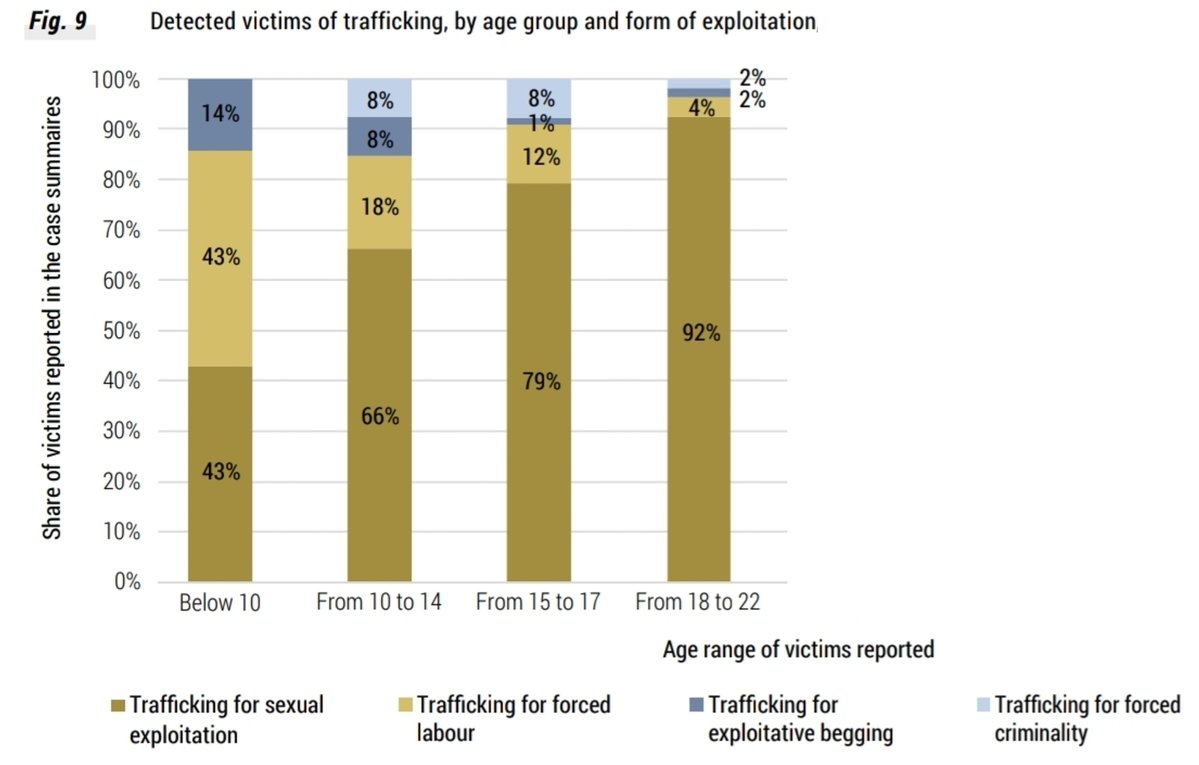 NiamhatMU's tweet photo. Why are children & young adults trafficked?
Child & Young Adult #VictimsOfTrafficking are more likely to be trafficked for t/ purpose of sexual exploitation, with 9-in-10 young adult victims trafficked for this purpose.
Global Report on Trafficking
📘 https://t.co/Ub12k8enEl https://t.co/LpScXubaQp