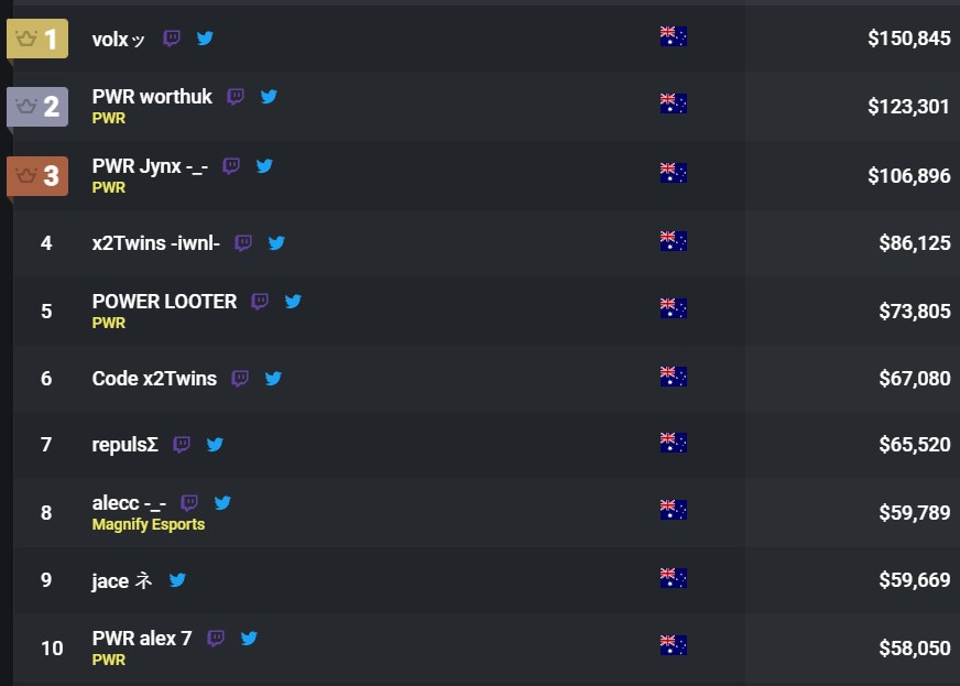 OCE Comp Report On Twitter Most Earnings In Oceania based On oce-comp-report-on-twitter-most-earnings-in-oceania-based-on