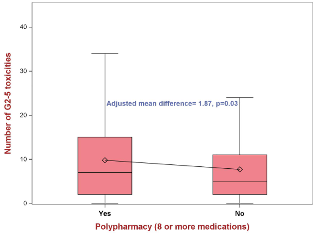 m_refaat84's tweet photo. Hot off the press our new article at @JournalCancer! Secondary data of the #GAP70+ trial where we provided further evidence about the importance of meaningful medication screening among older adults with cancer receiving tx #gerionc @myCARG @WilmotCancer https://t.co/xuRMHO6EFn