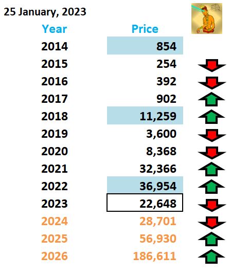 Asura_Meeganada's tweet photo. Historical ➡️Future #Bitcoin #DailyPricePrediction On 25 January 2023.
#bitcoinprice #cryptocurrency #Bitcoin #BitcoinAnalysis #BitcoinPrice #BitcoinPricePrediction #Btc #BTCDip #BtcNews #BtcPrice #Crypto #CryptoCrash #Cryptocurrency https://t.co/qqsMiMUlMb