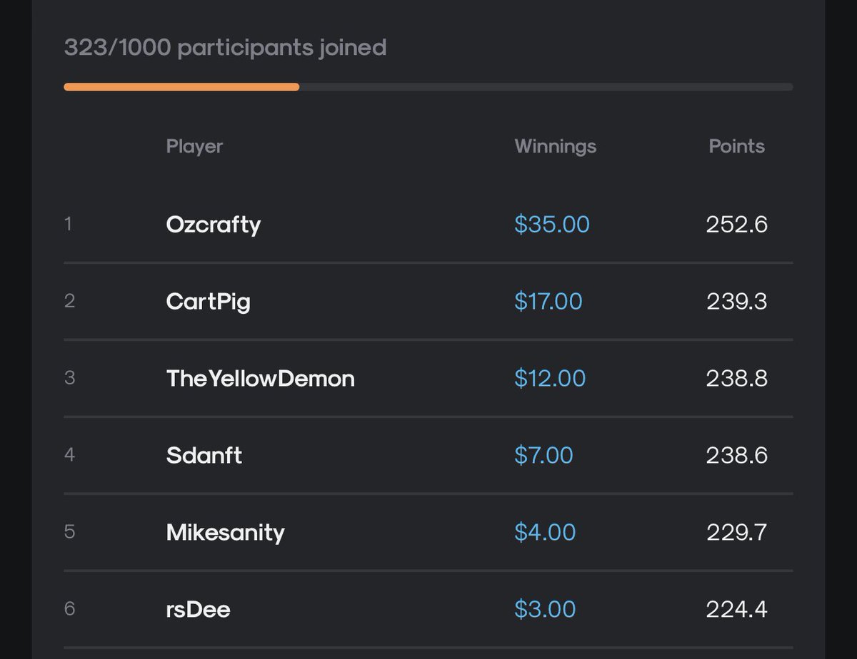 Congrats to the top 6 of our largest contest yet 🏆

S/o: @SDANFT <a href="/OzCrafty/">Ozcrafty</a> <a href="/CartPig/">CartPig</a> <a href="/Mikesanity/">Mikesanity</a> - tag anyone we missed 👇🏼