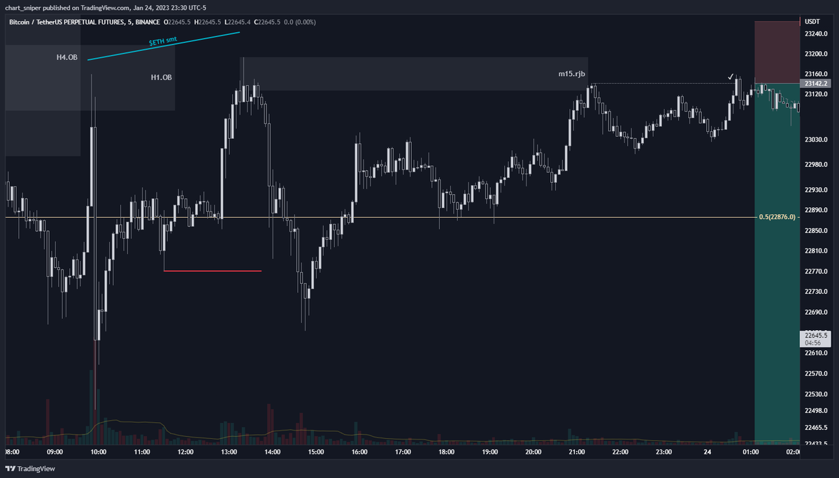 Cryptonaut_93's tweet photo. $BTC +6.6R
h1.-ob > smt $ETH > m15.-msb > m15 rjb > m5 raid https://t.co/TnzRzRxIMo