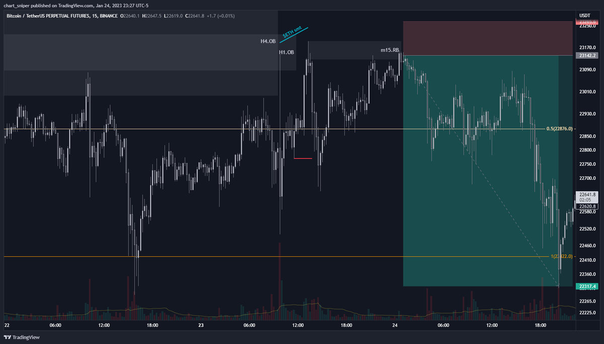 Cryptonaut_93's tweet photo. $BTC +6.6R
h1.-ob > smt $ETH > m15.-msb > m15 rjb > m5 raid https://t.co/TnzRzRxIMo
